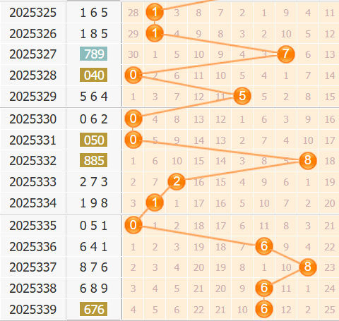 3d之家福彩3d第2025340期百位走势图