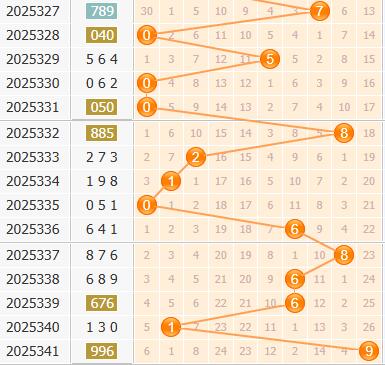3d之家福彩3d百位走势图
