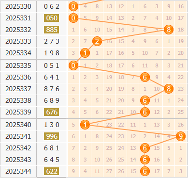 3d之家福彩3d百位走势图