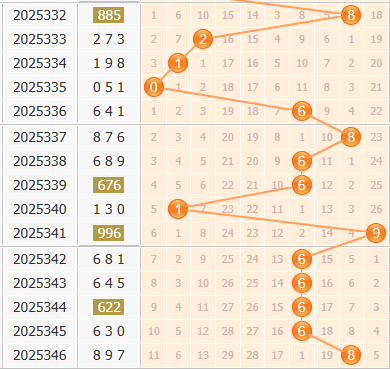 3d之家福彩3d第2025347期百位走势图