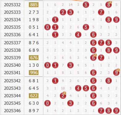 福彩3d第2025347期综合走势图