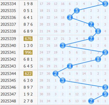 3d第2025349期项少龙十位重点推荐：0135