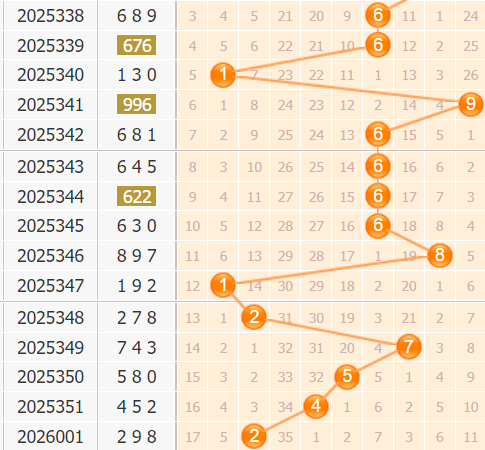 3d之家福彩3d第2026002期百位走势图