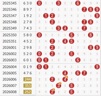 3d之家福彩3d综合走势图