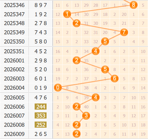 3d之家福彩3d第2026010期百位走势图