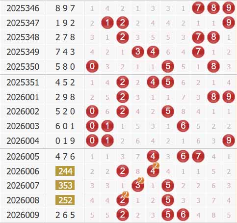 福彩3d第2026010期综合走势图