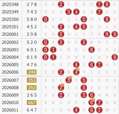 3d之家福彩3d综合走势图