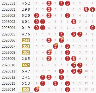 3d之家福彩3d综合走势图