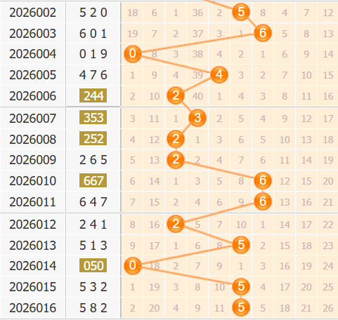 3d之家福彩3d第2026017期百位走势图