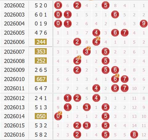 福彩3d第2026017期综合走势图