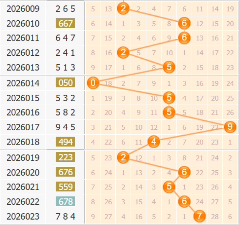 3d之家福彩3d第2026024期百位走势图