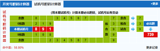 福彩3d第2026032期试机号胆码计算器