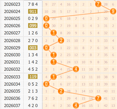 3d之家福彩3d第2026038期百位走势图
