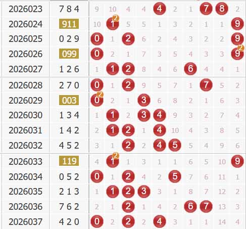 福彩3d第2026038期综合走势图