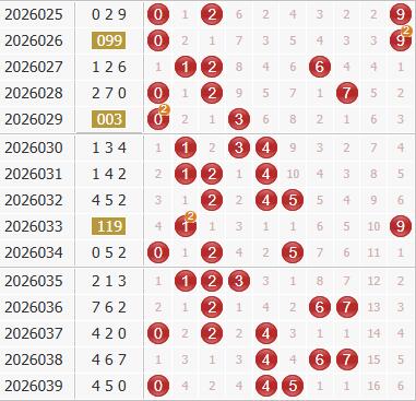 3d之家福彩3d综合走势图