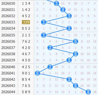 3d之家福彩3d十位走势图