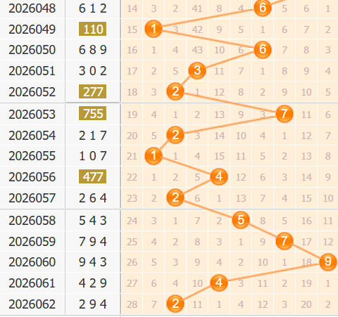 3d之家福彩3d第2026063期百位走势图