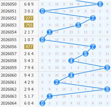 今日项少龙3d第2026065期十位推荐：1347