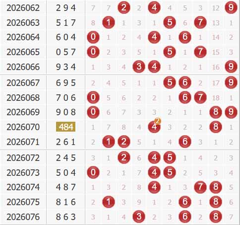 福彩3d第2026077期综合走势图