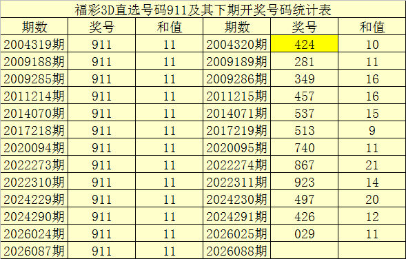 福彩3d直选号码911及下期开奖号码统计表