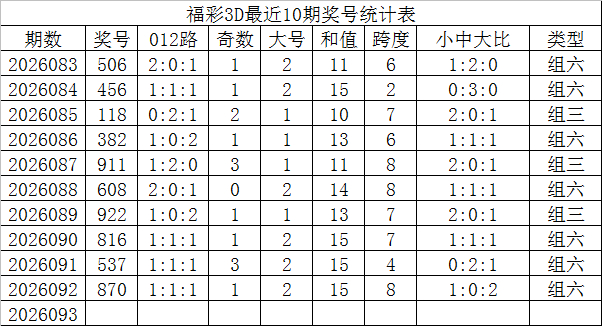 福彩3d最近10期奖号统计表