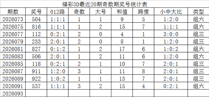 福彩3d最近20期奇数期号统计表