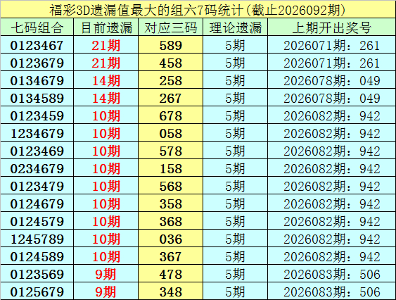 福彩3d遗漏值最大的组选七码统计