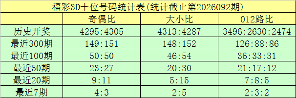 福彩3d第2026093期十位号码统计表