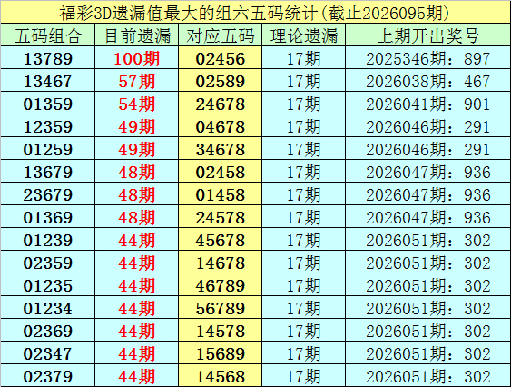福彩3d遗漏值最大的组六五码统计表