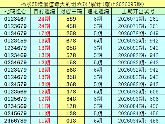 福彩3d遗漏值最大的组六7码统计
