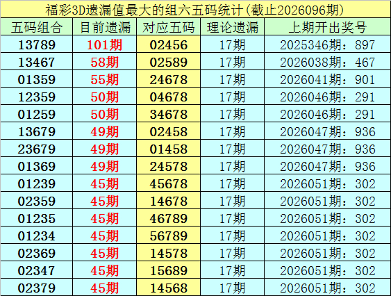 福彩3d遗漏值最大的组选七码统计