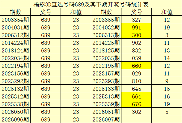 福彩3d直选号码689及其下期开奖号码统计表