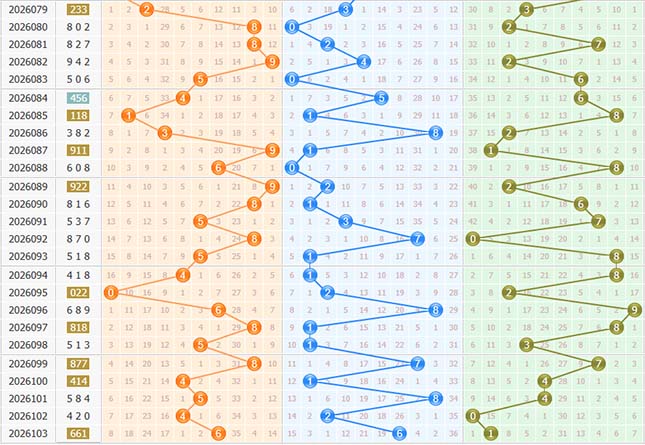 福彩3d第2026104期定位走势图