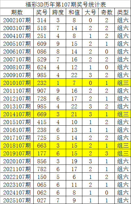 福彩3d历年第107期奖号统计表