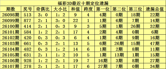 福彩3d最近十期定位遗漏