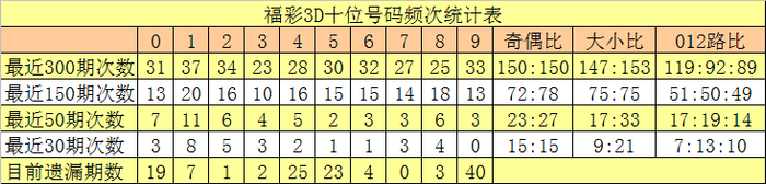 福彩3d十位号码频次统计表