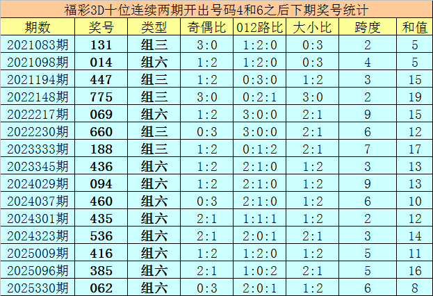 福彩3d十位连续两期开出号码4和6之后下期奖号统计