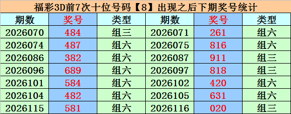 福彩3d前7次十位号码8出现之后下期奖号统计