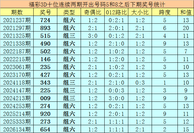 3d第2026136期十位连续两期开始号码5和8之后下期奖号统计