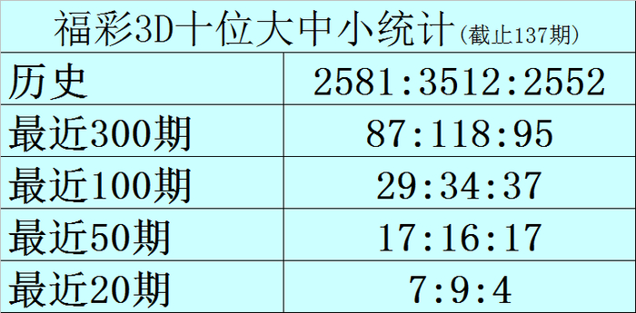 福彩3d十位大中小统计