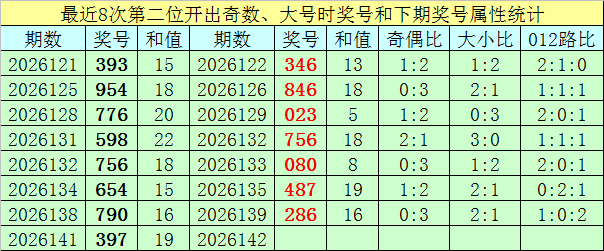 十位最近8期开出奇数大数和下期奖号属性统计