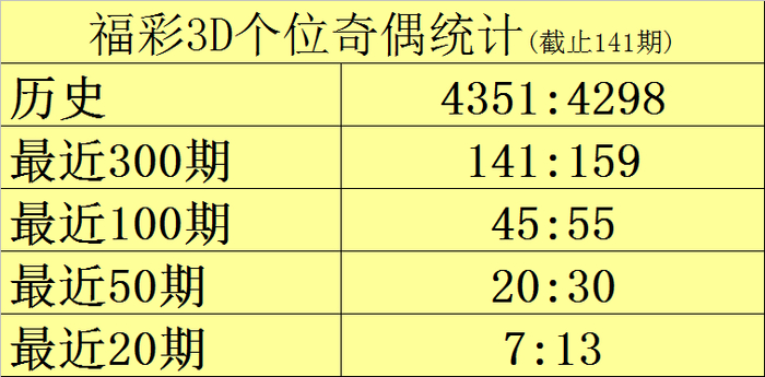 福彩3d第2026142期个位走势图