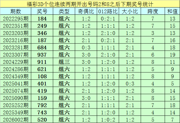 福彩3d个位连续两期开出号码2和8之后下期奖号统计