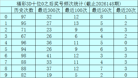 福彩3d第2026149期定位走势图