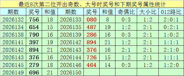 最近8次第二位开出奇数,大号时奖号和下期奖号属性统计