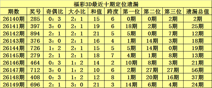福彩3d第2026150期十位走势图