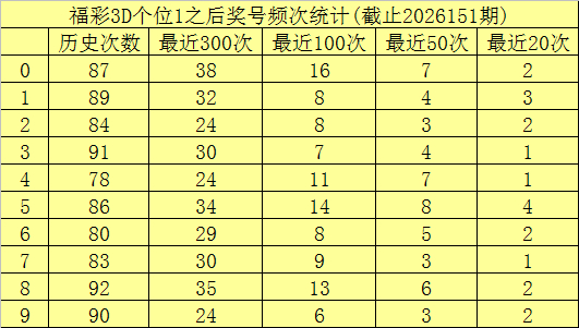 福彩3d第2026152期个位走势图