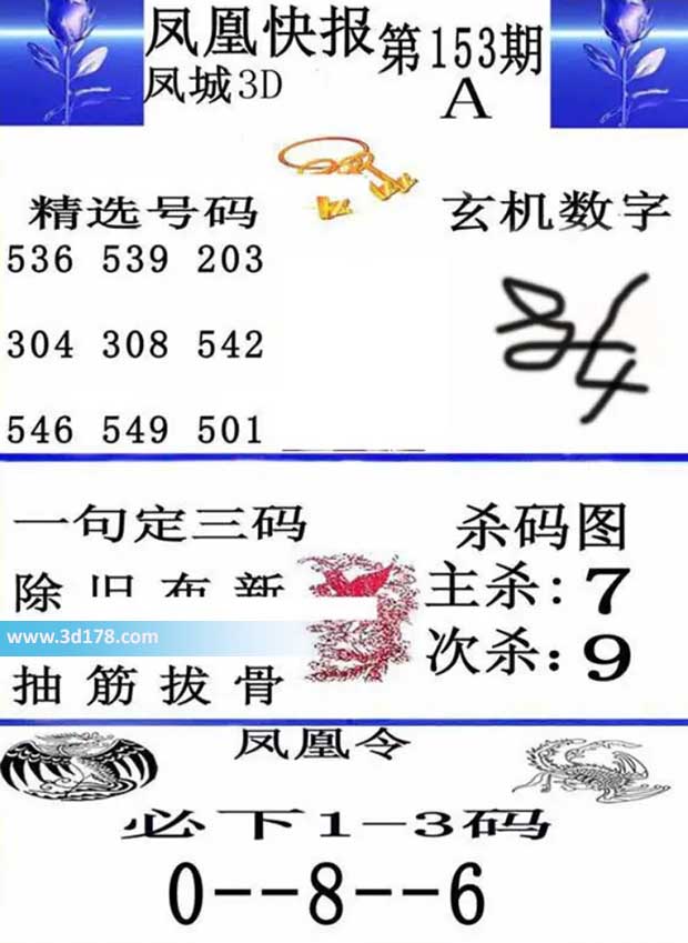 3d凤凰快报第2026153期必下1-3码：478