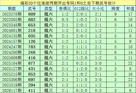 福彩3d个位连续两期开出号码1和0之后下期奖号统计