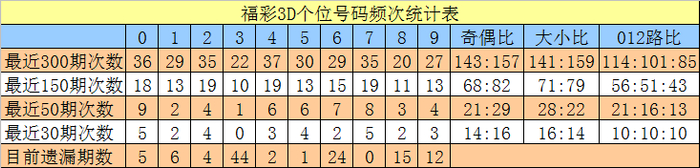 福彩3d个位号码频次统计表